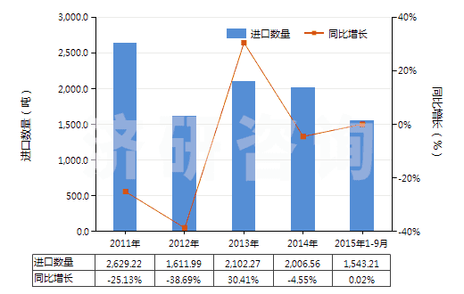 2011-2015年9月中國初級形狀的羧甲基纖維素及其鹽(HS39123100)進口量及增速統(tǒng)計
